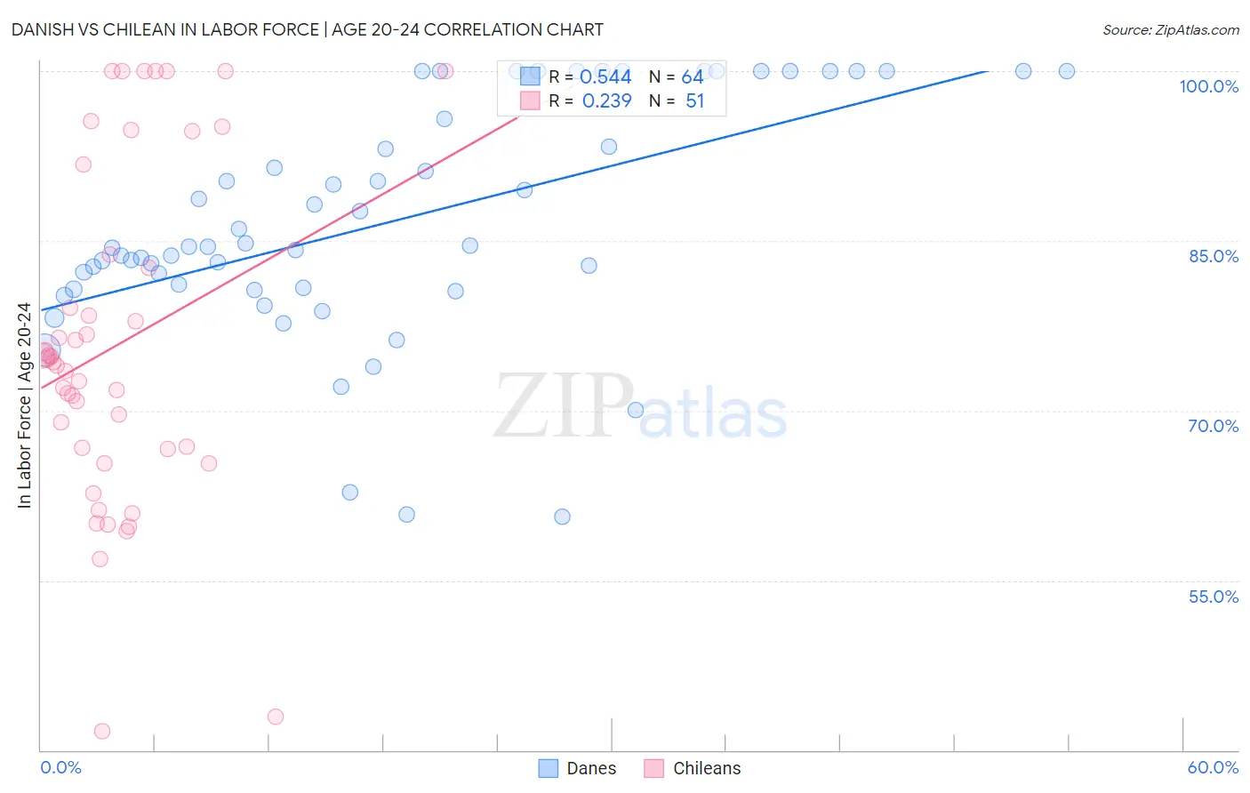 Danish vs Chilean In Labor Force | Age 20-24