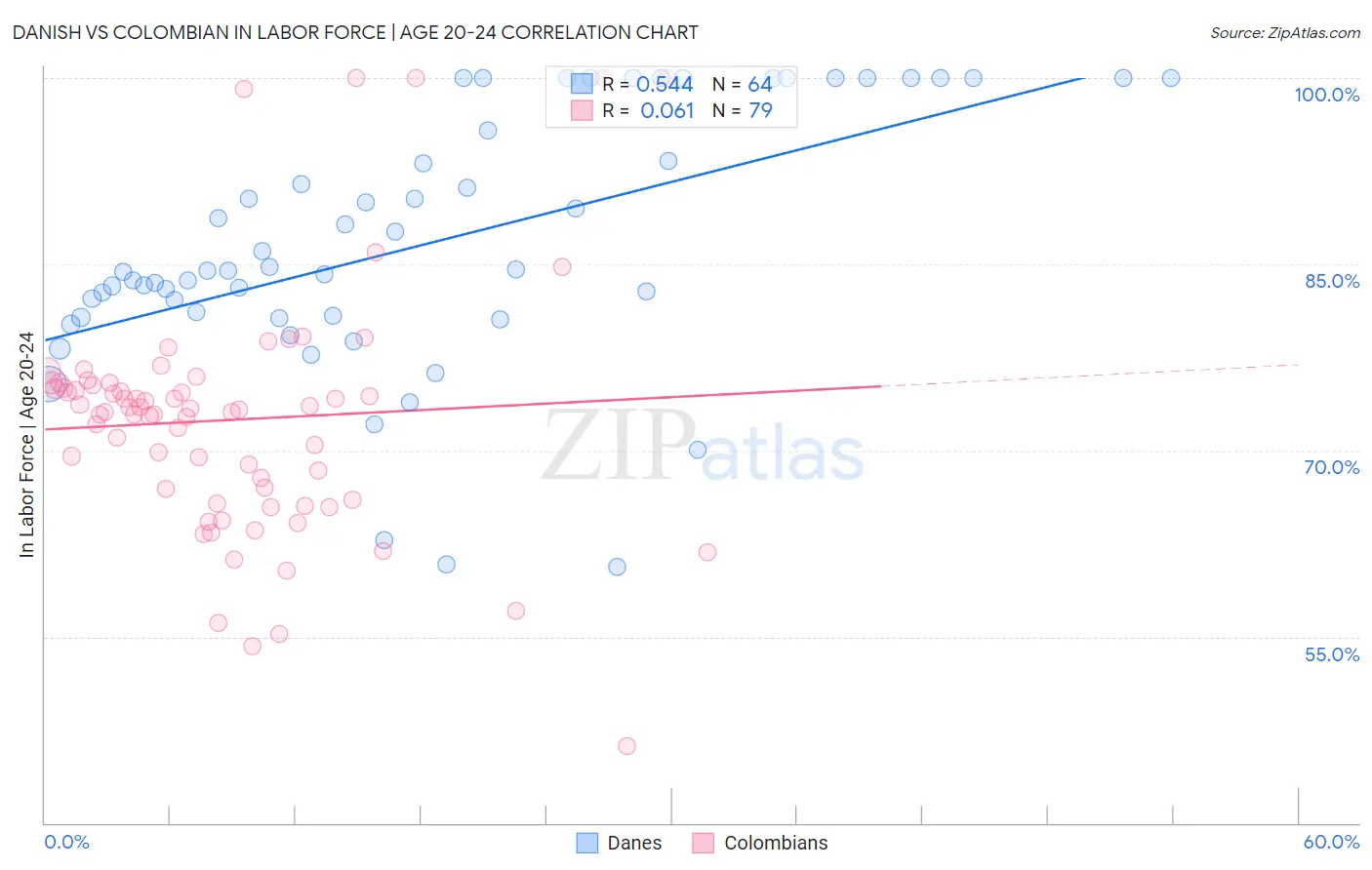 Danish vs Colombian In Labor Force | Age 20-24