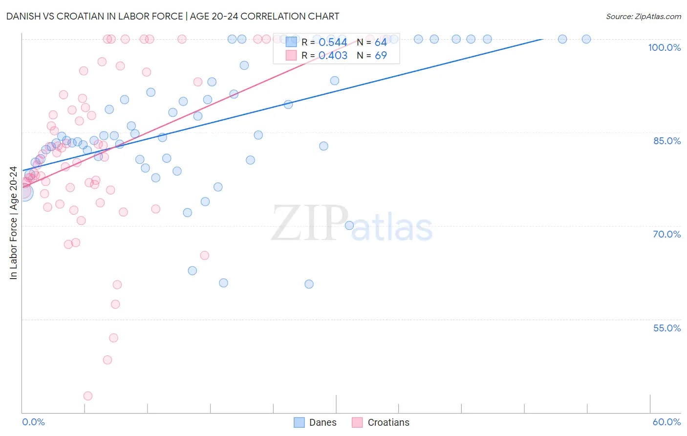 Danish vs Croatian In Labor Force | Age 20-24