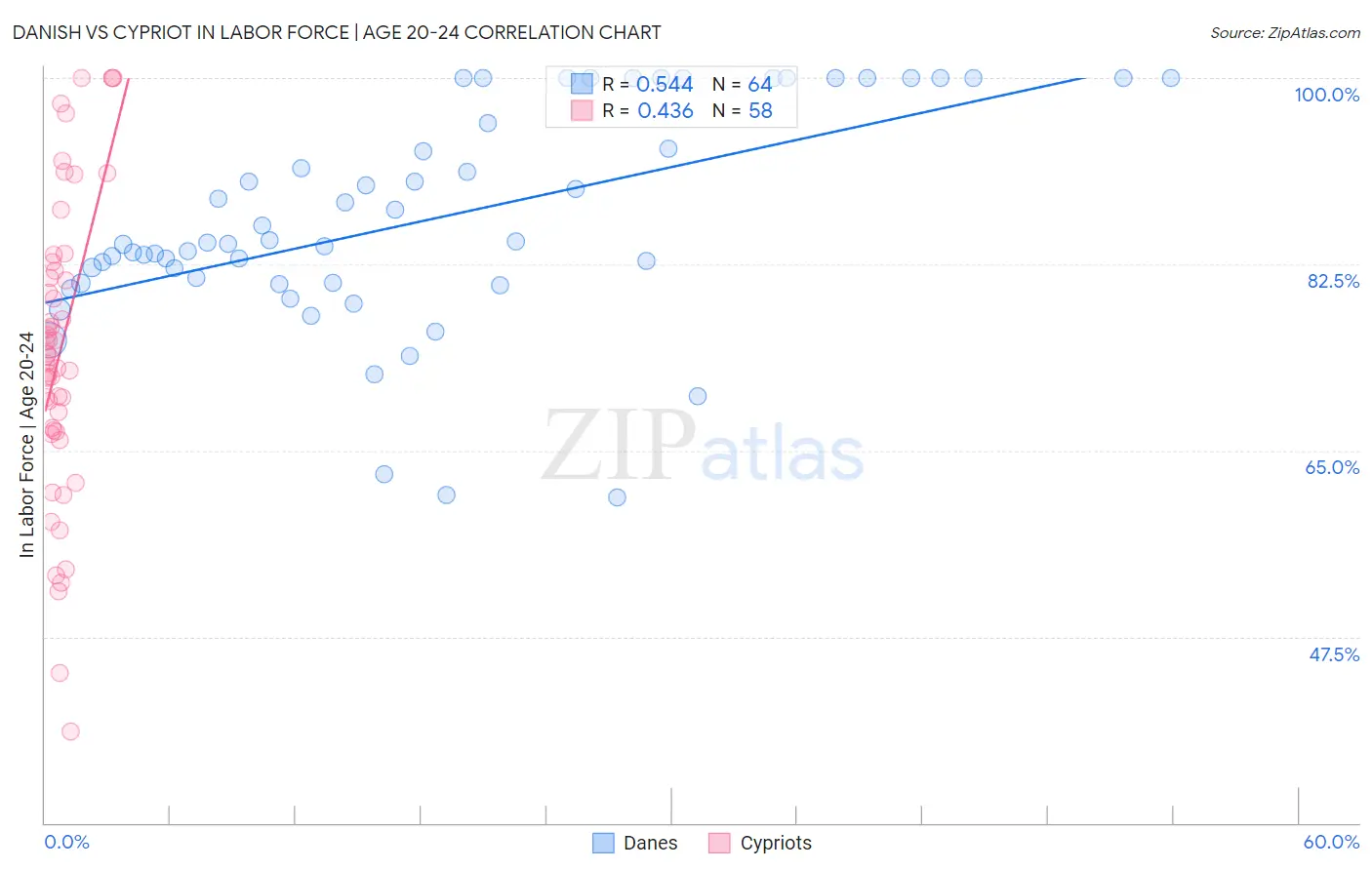 Danish vs Cypriot In Labor Force | Age 20-24