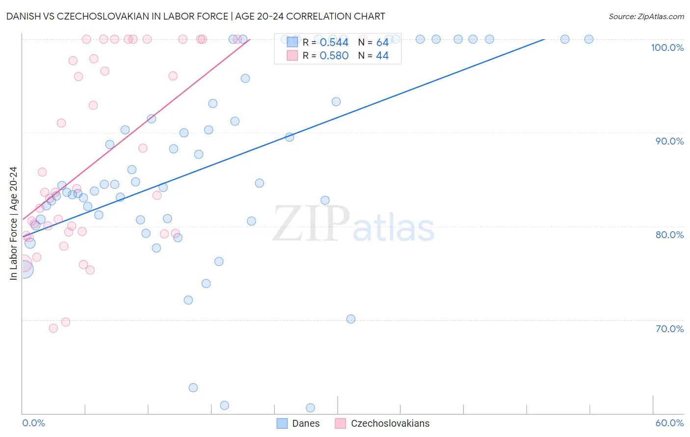 Danish vs Czechoslovakian In Labor Force | Age 20-24