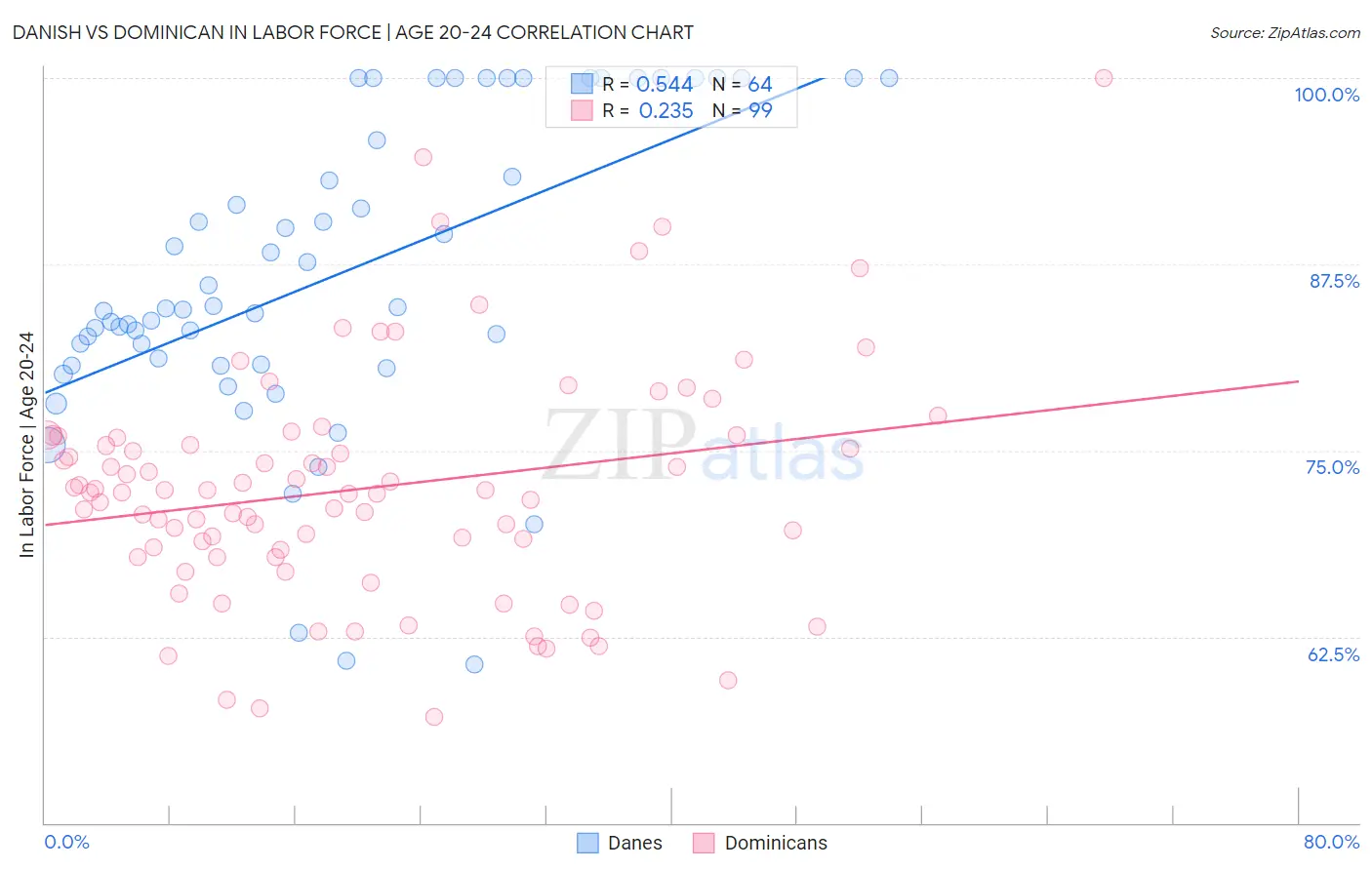 Danish vs Dominican In Labor Force | Age 20-24