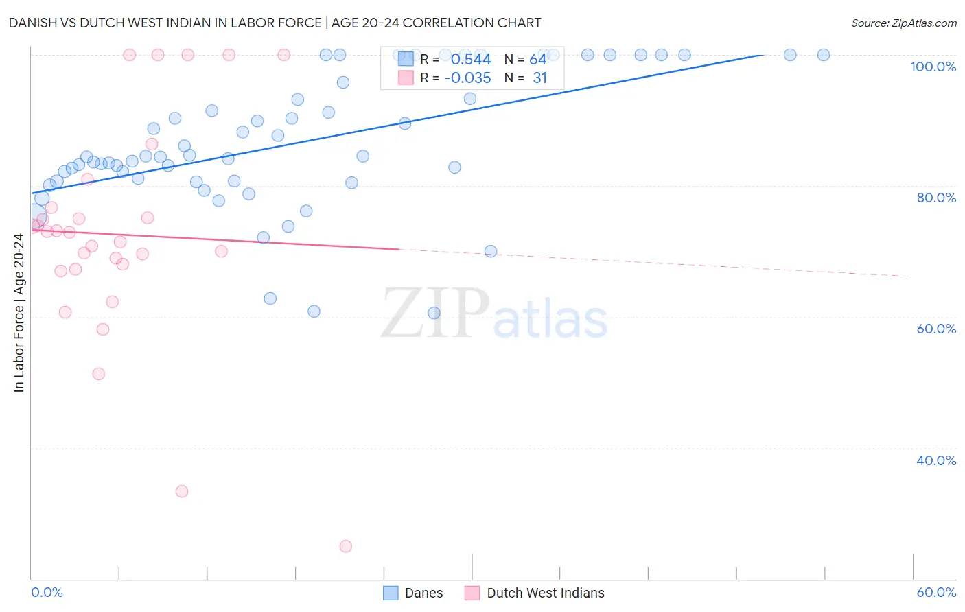 Danish vs Dutch West Indian In Labor Force | Age 20-24