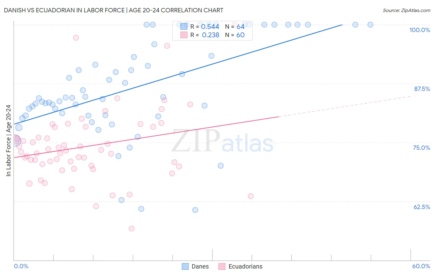 Danish vs Ecuadorian In Labor Force | Age 20-24