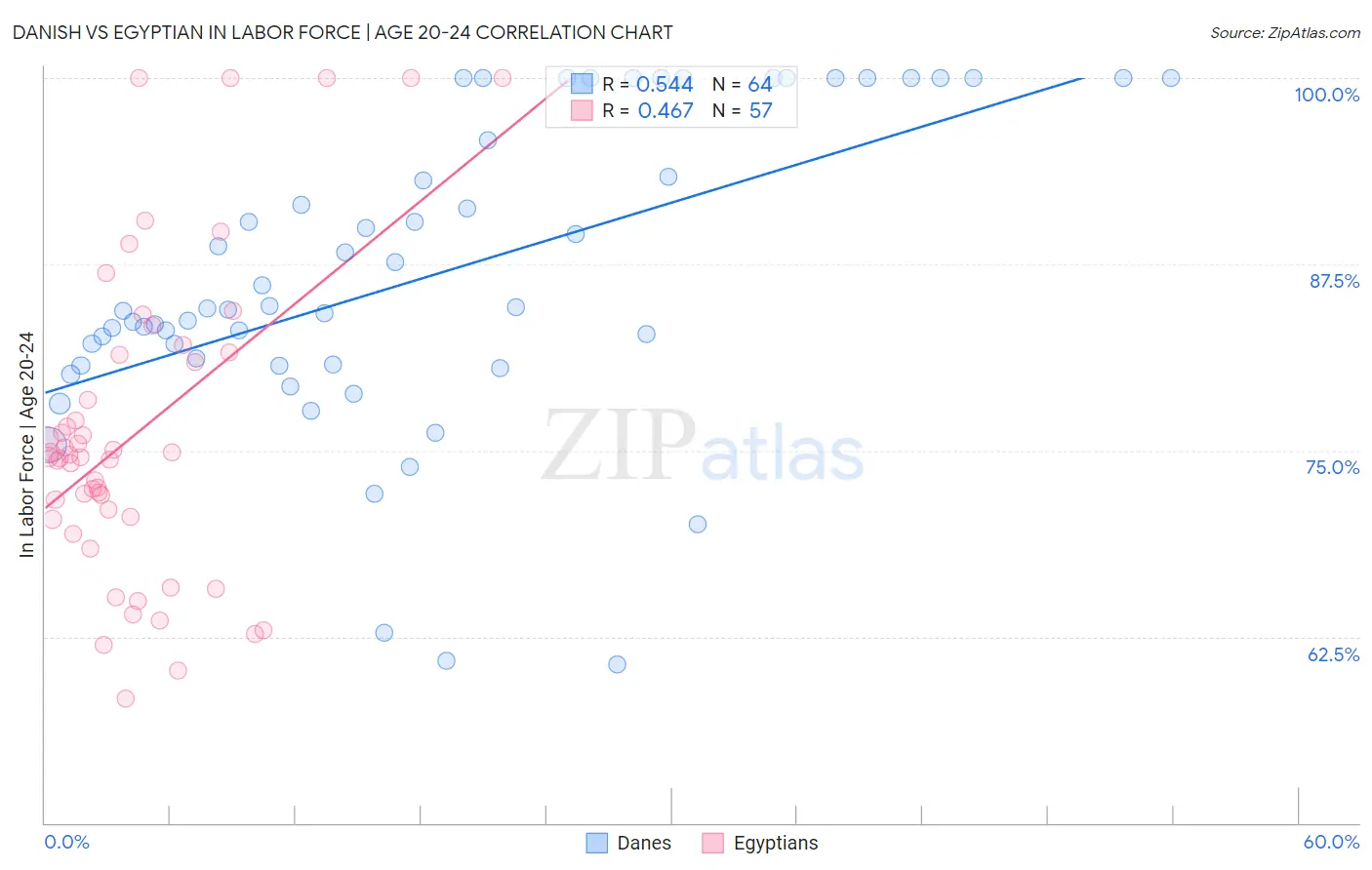 Danish vs Egyptian In Labor Force | Age 20-24