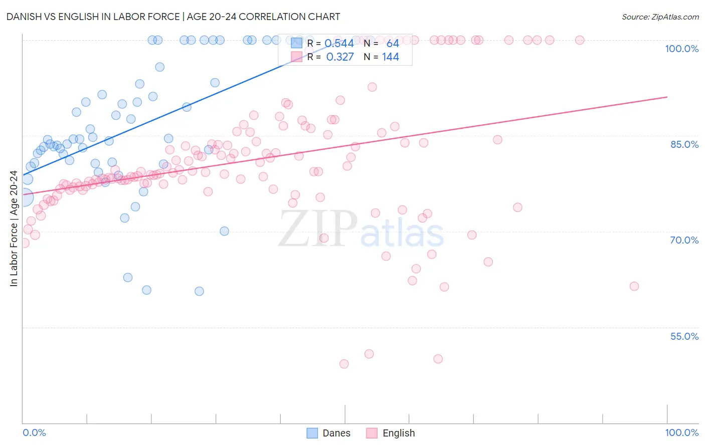 Danish vs English In Labor Force | Age 20-24