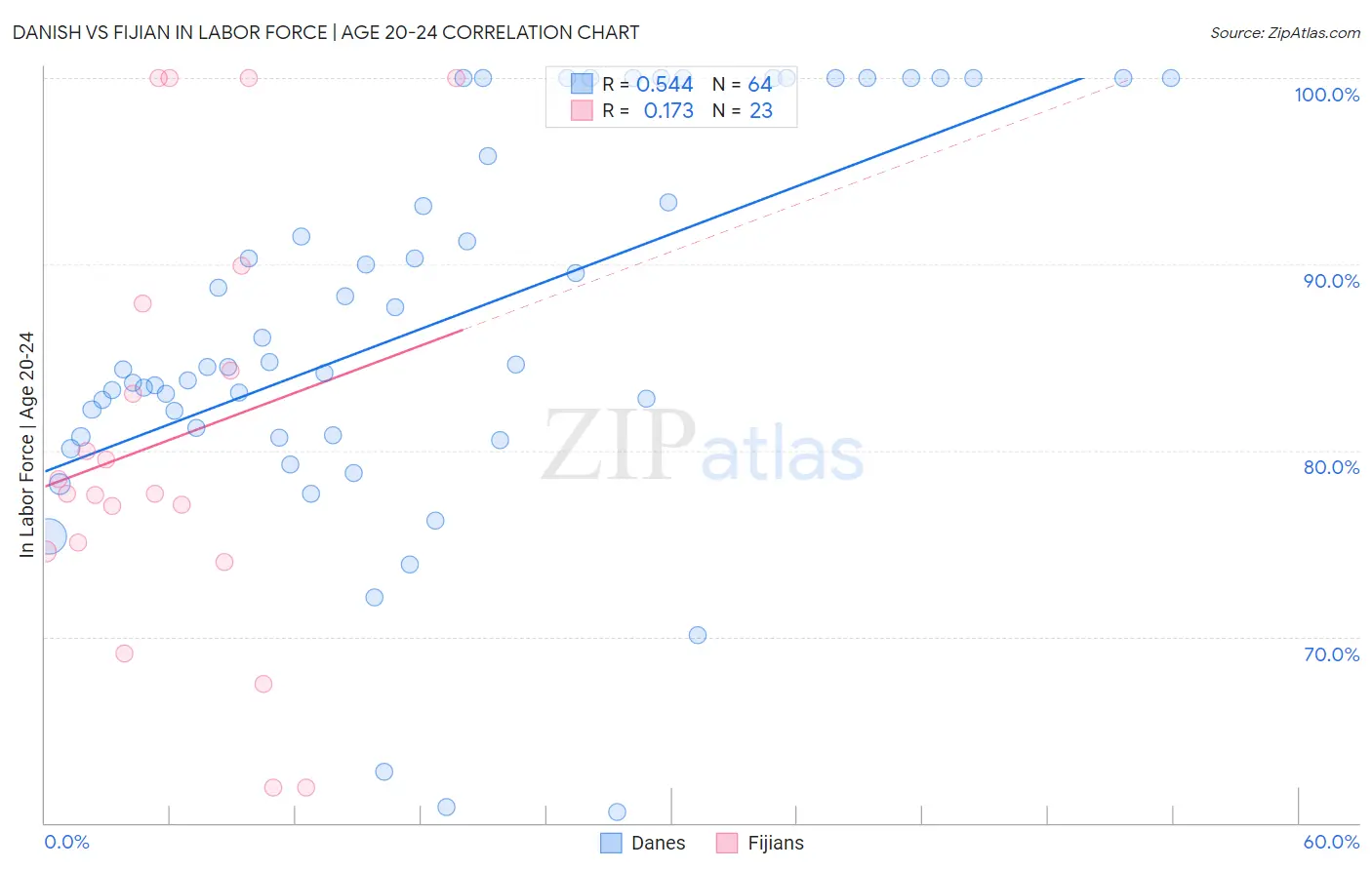 Danish vs Fijian In Labor Force | Age 20-24