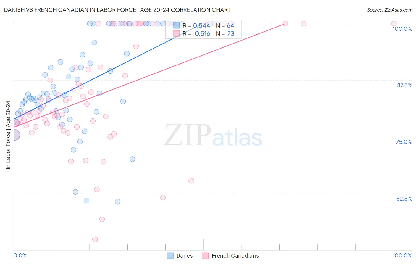 Danish vs French Canadian In Labor Force | Age 20-24