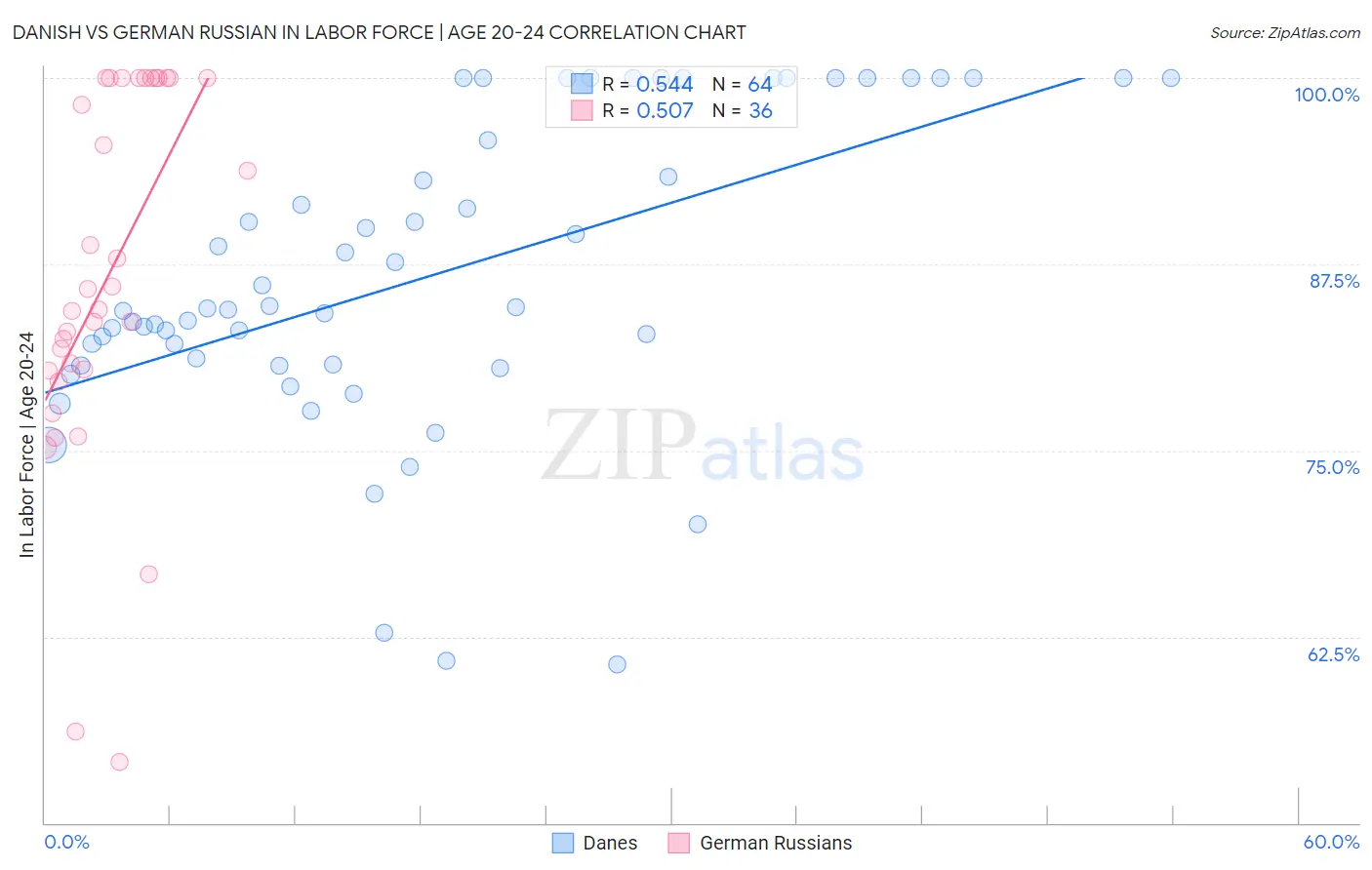 Danish vs German Russian In Labor Force | Age 20-24