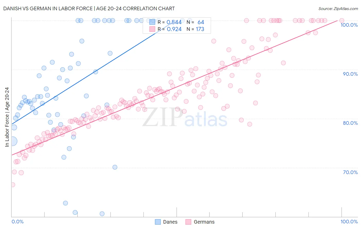 Danish vs German In Labor Force | Age 20-24