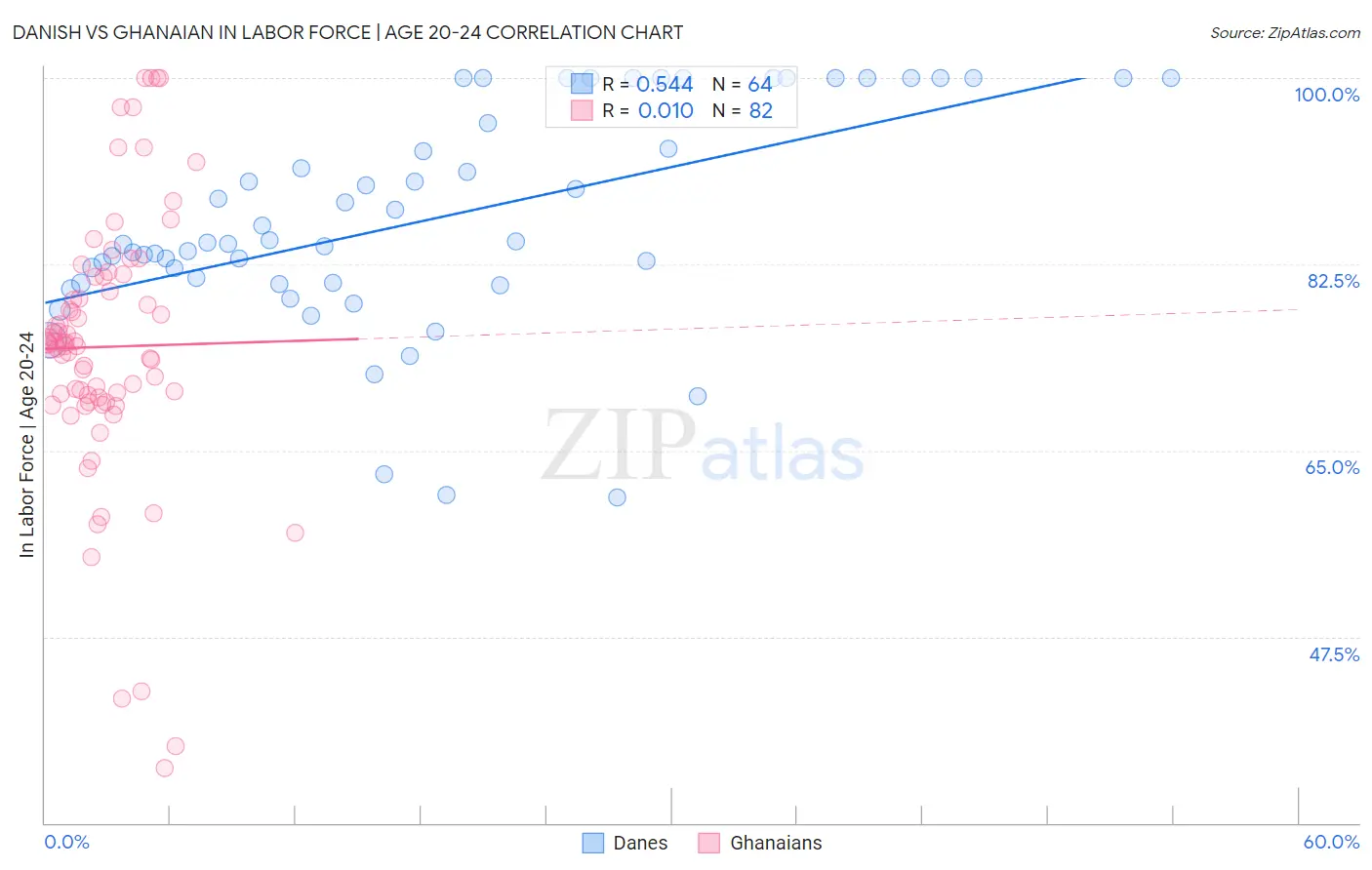 Danish vs Ghanaian In Labor Force | Age 20-24
