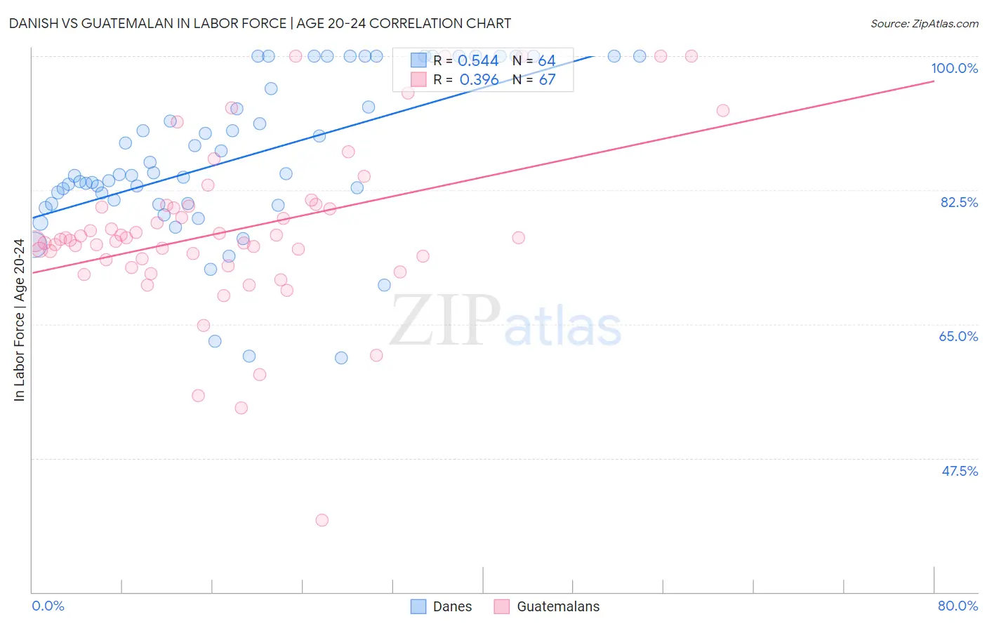 Danish vs Guatemalan In Labor Force | Age 20-24