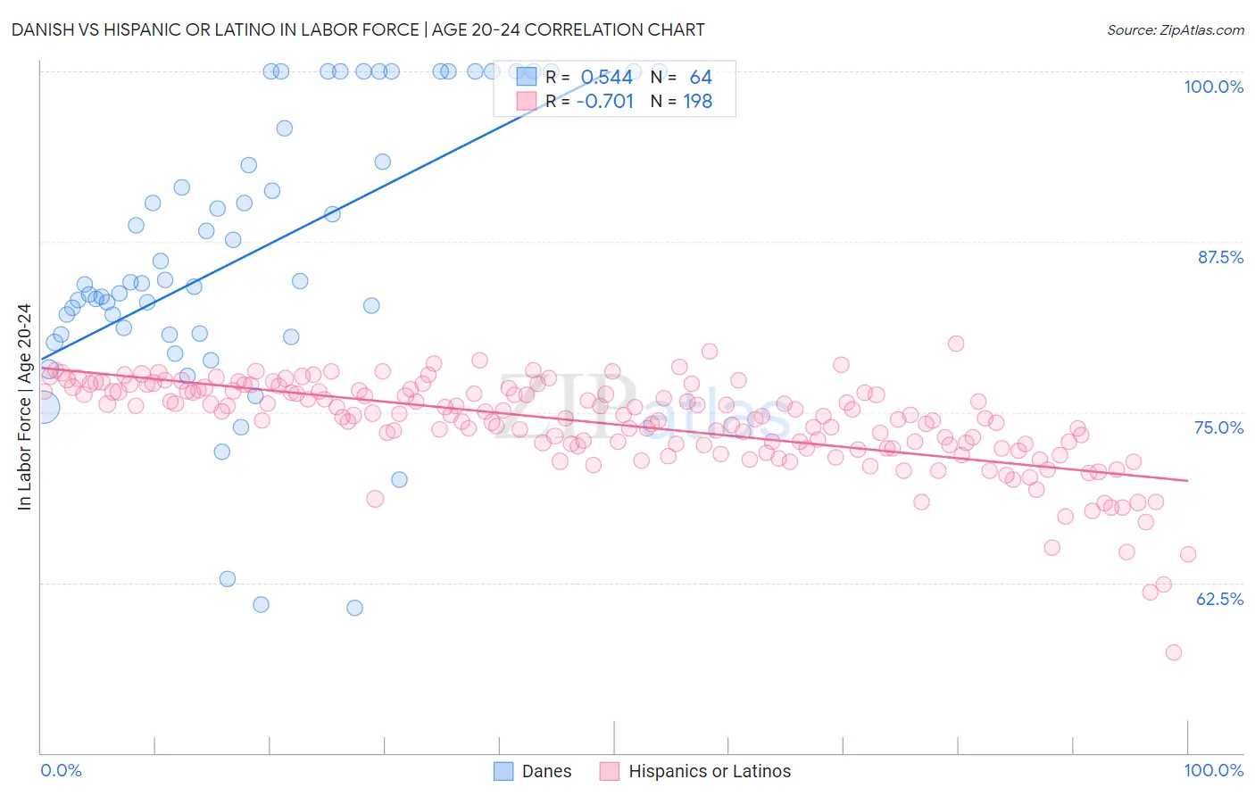 Danish vs Hispanic or Latino In Labor Force | Age 20-24