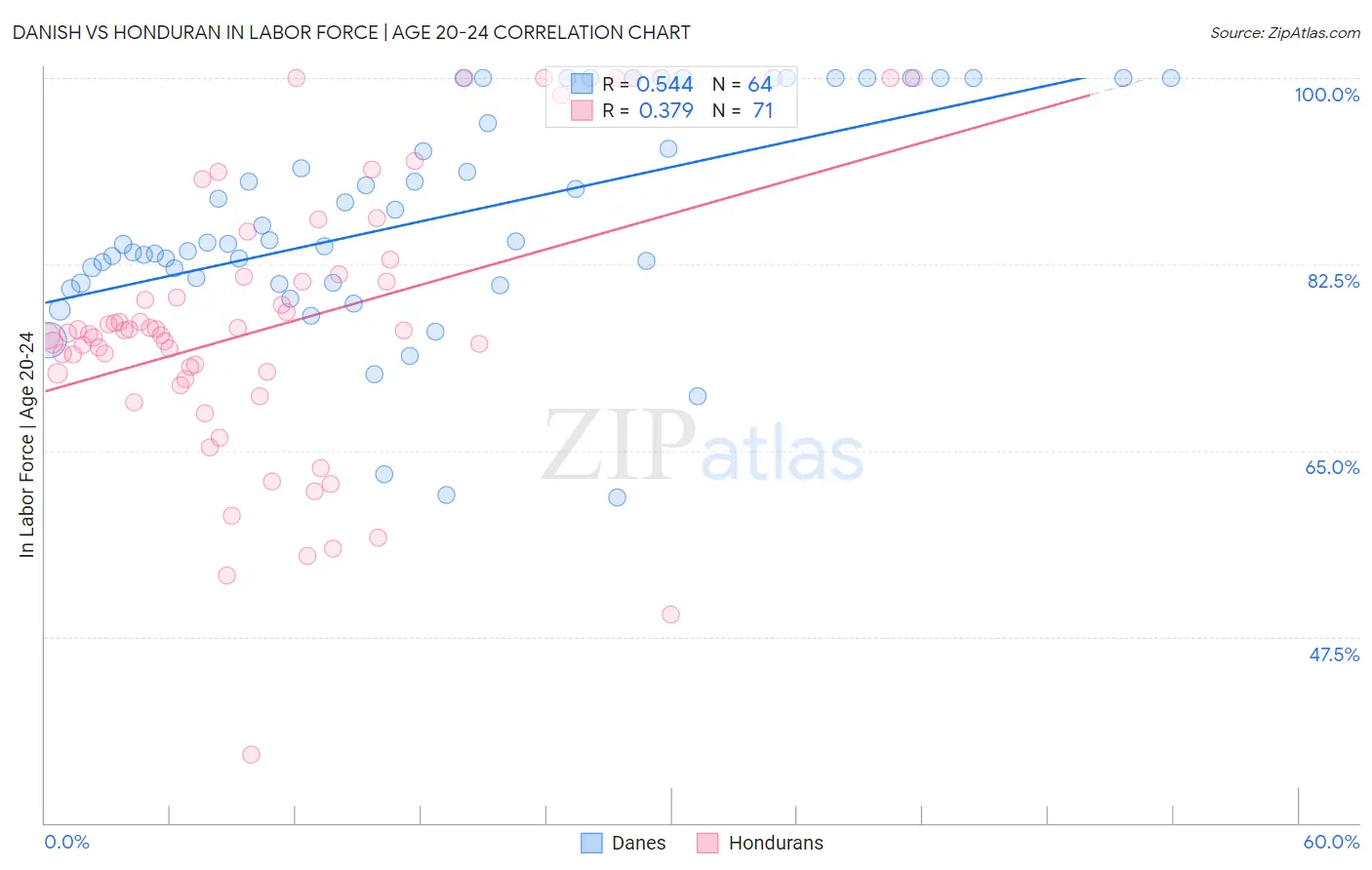 Danish vs Honduran In Labor Force | Age 20-24