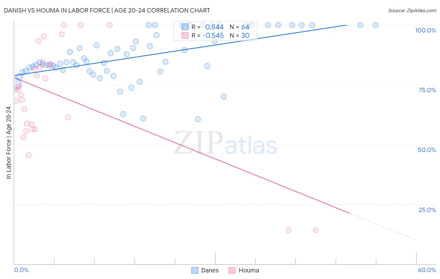 Danish vs Houma In Labor Force | Age 20-24