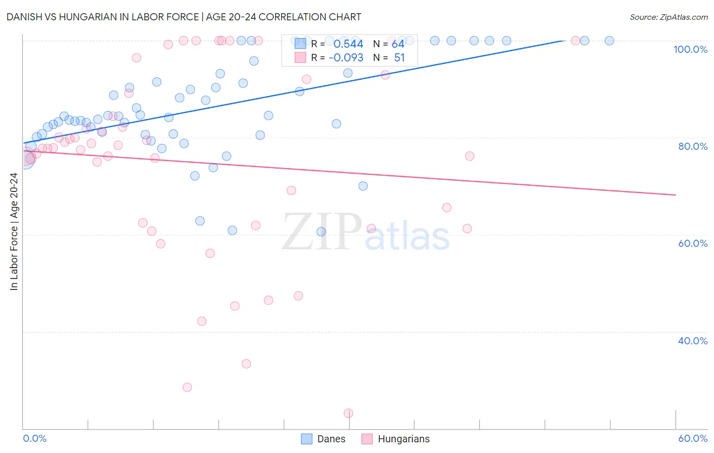 Danish vs Hungarian In Labor Force | Age 20-24
