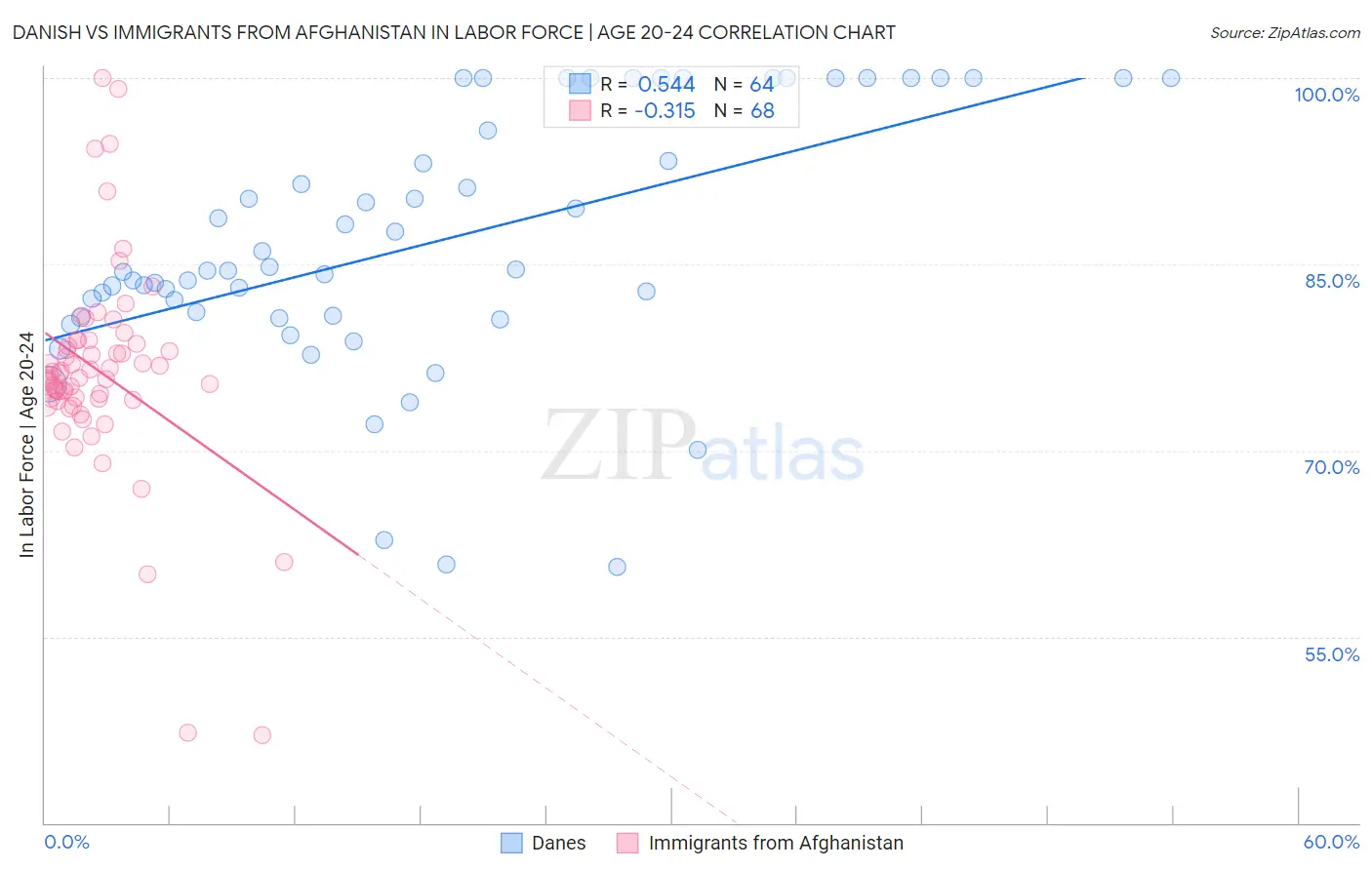 Danish vs Immigrants from Afghanistan In Labor Force | Age 20-24