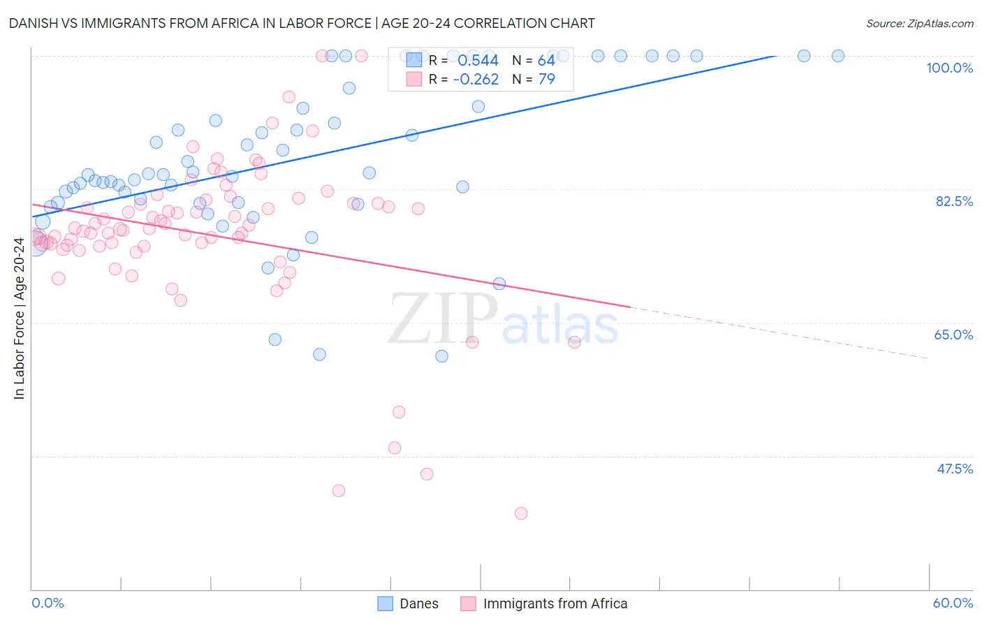 Danish vs Immigrants from Africa In Labor Force | Age 20-24