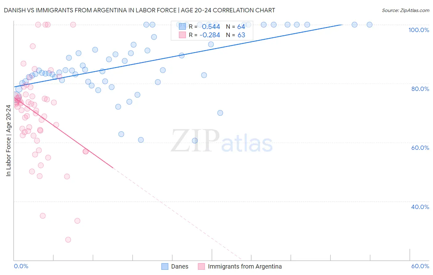 Danish vs Immigrants from Argentina In Labor Force | Age 20-24