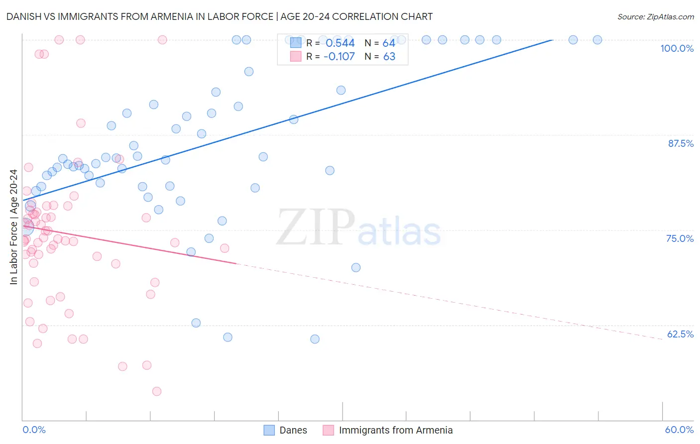 Danish vs Immigrants from Armenia In Labor Force | Age 20-24