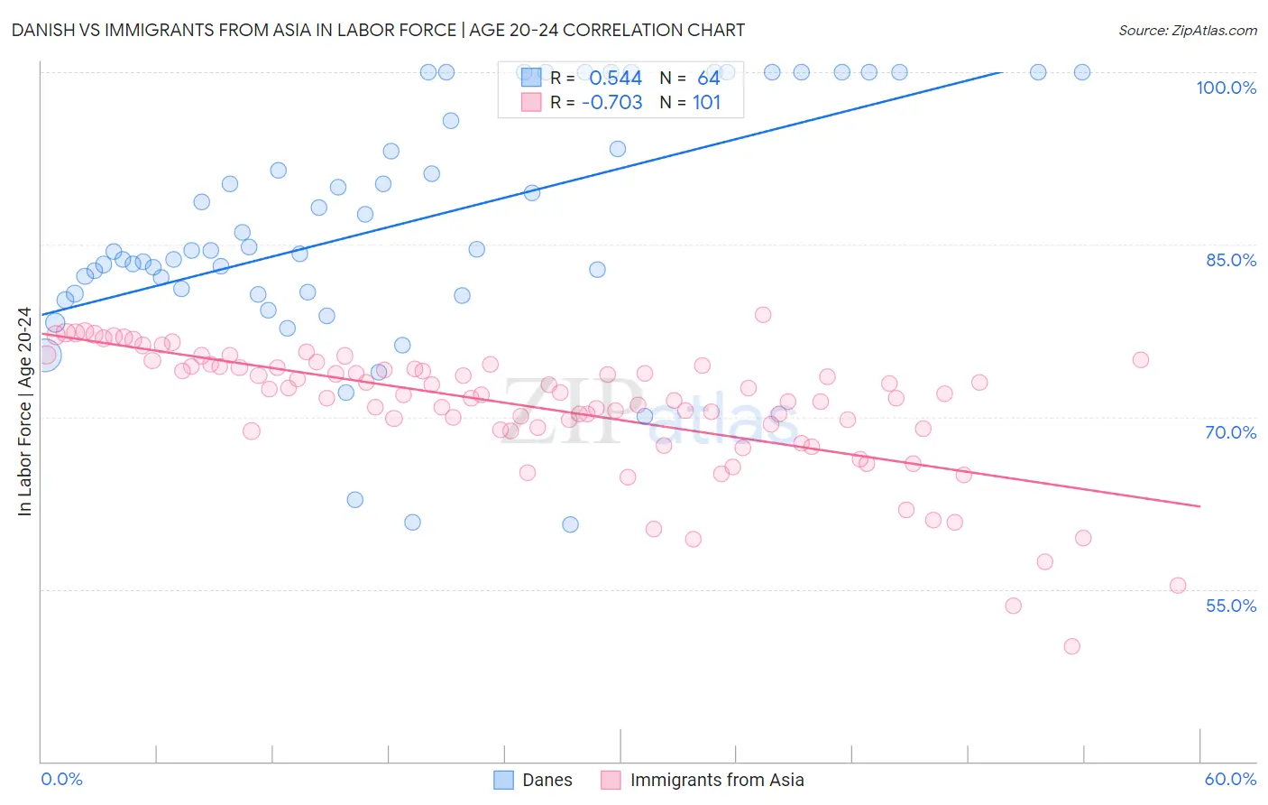Danish vs Immigrants from Asia In Labor Force | Age 20-24