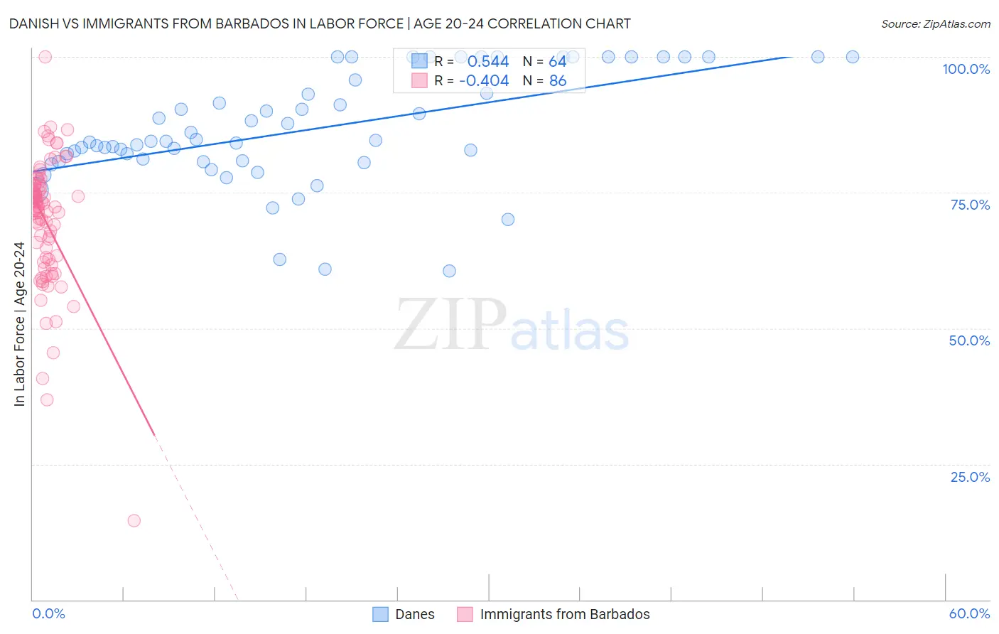 Danish vs Immigrants from Barbados In Labor Force | Age 20-24