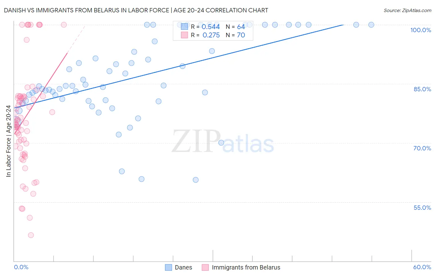 Danish vs Immigrants from Belarus In Labor Force | Age 20-24
