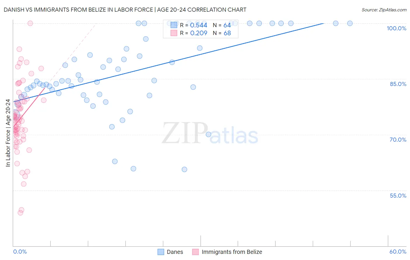 Danish vs Immigrants from Belize In Labor Force | Age 20-24