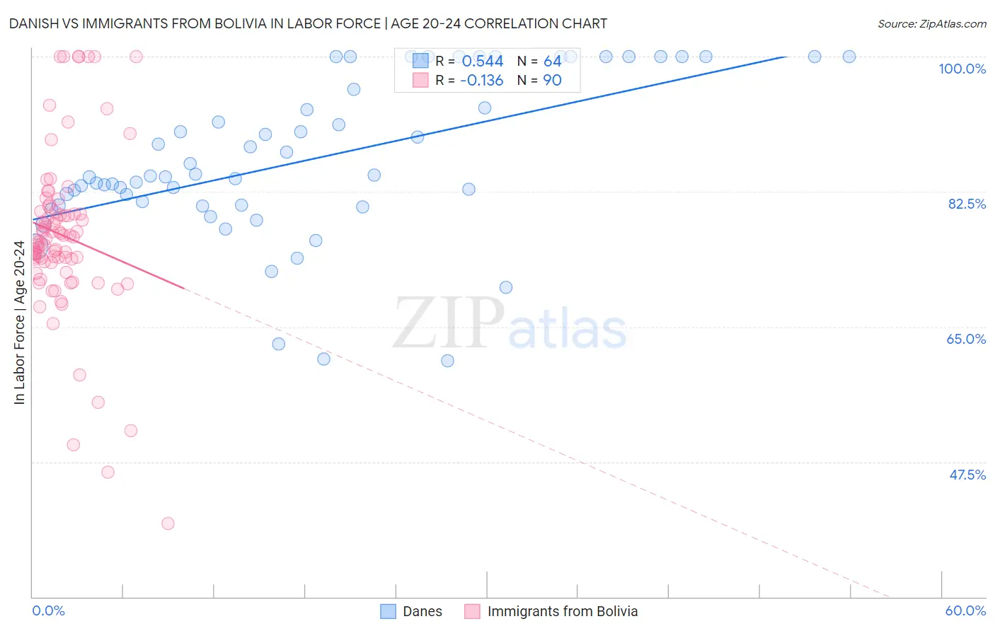 Danish vs Immigrants from Bolivia In Labor Force | Age 20-24