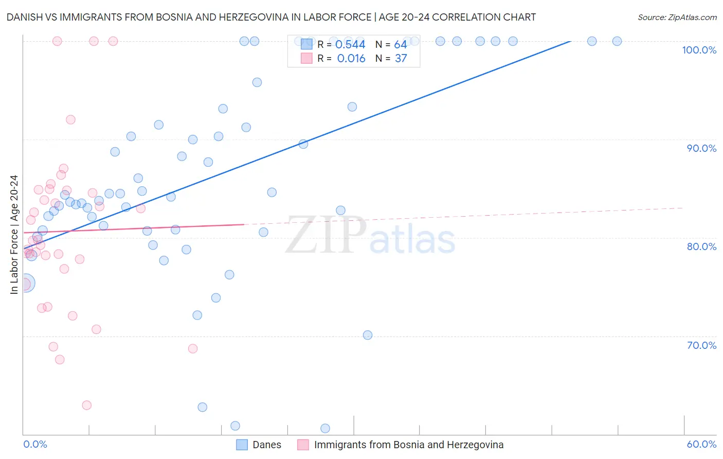 Danish vs Immigrants from Bosnia and Herzegovina In Labor Force | Age 20-24