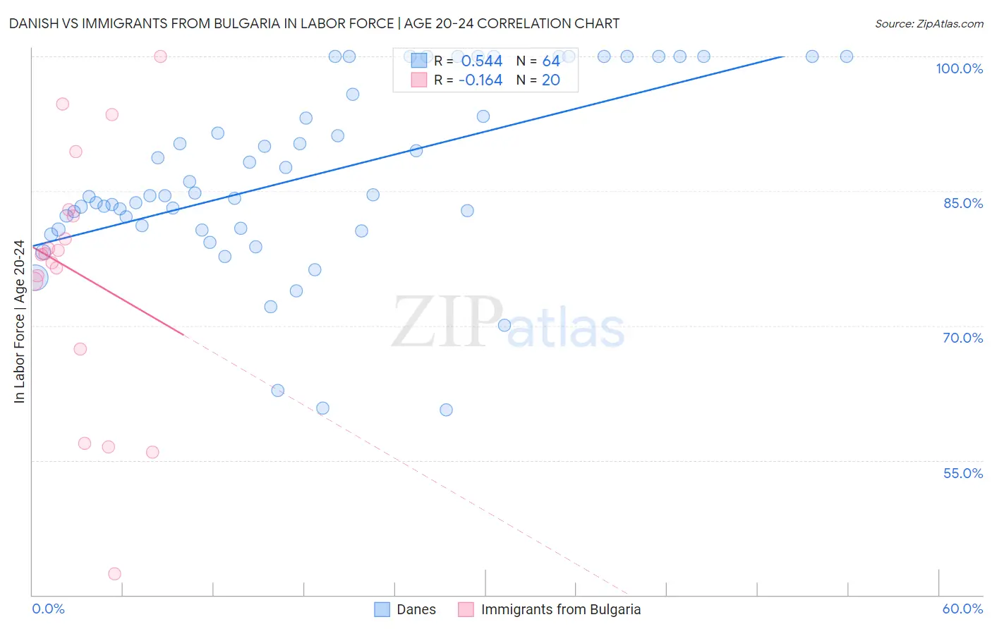 Danish vs Immigrants from Bulgaria In Labor Force | Age 20-24