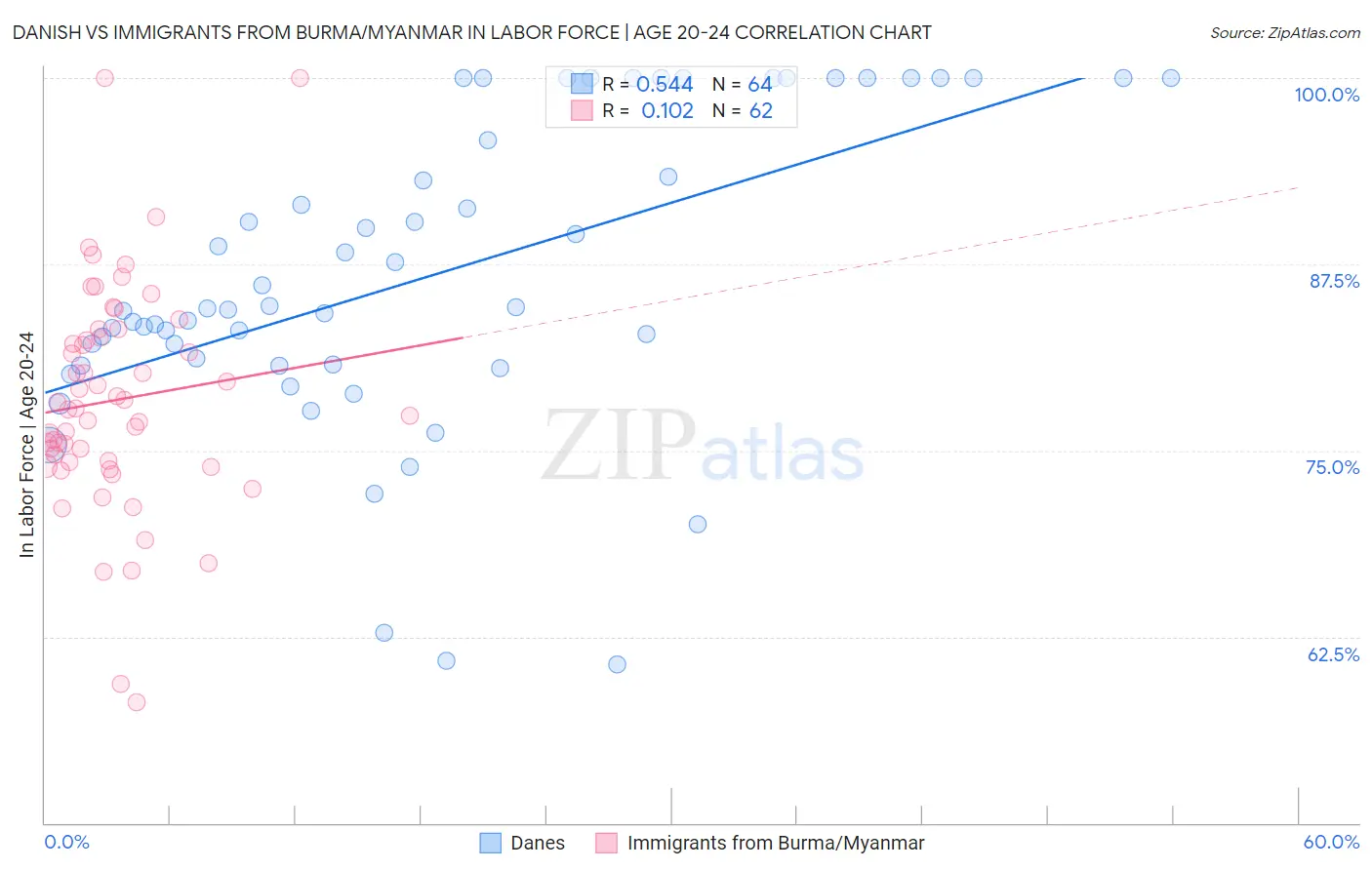Danish vs Immigrants from Burma/Myanmar In Labor Force | Age 20-24