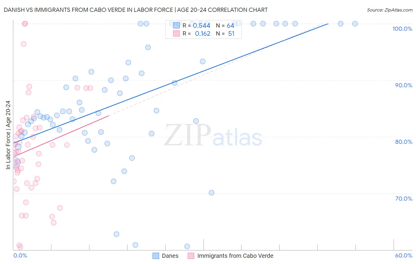 Danish vs Immigrants from Cabo Verde In Labor Force | Age 20-24