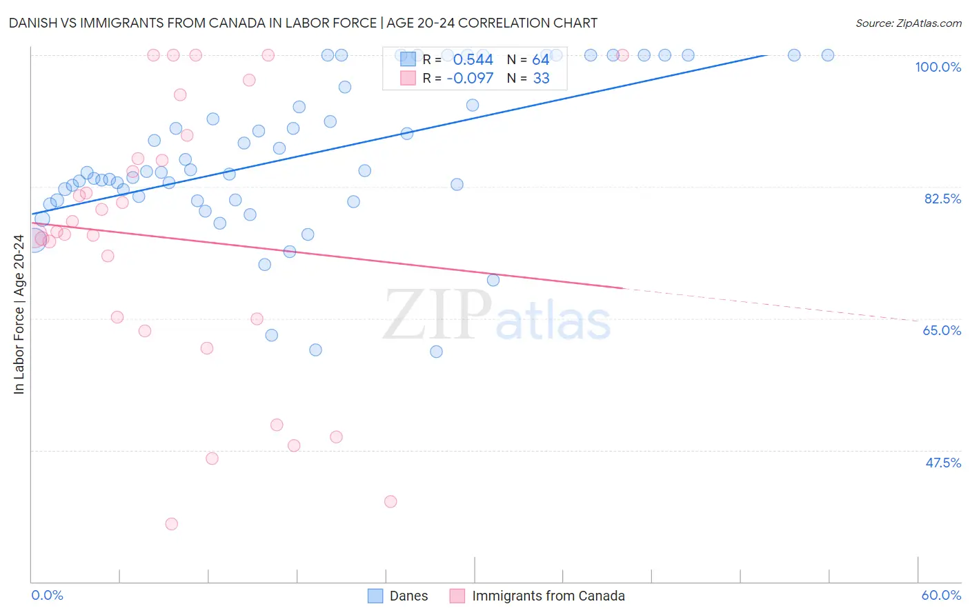 Danish vs Immigrants from Canada In Labor Force | Age 20-24