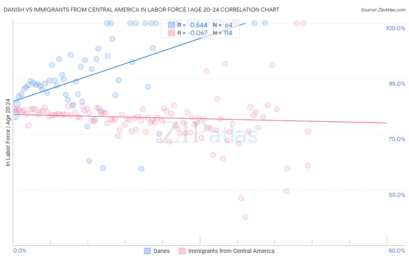 Danish vs Immigrants from Central America In Labor Force | Age 20-24