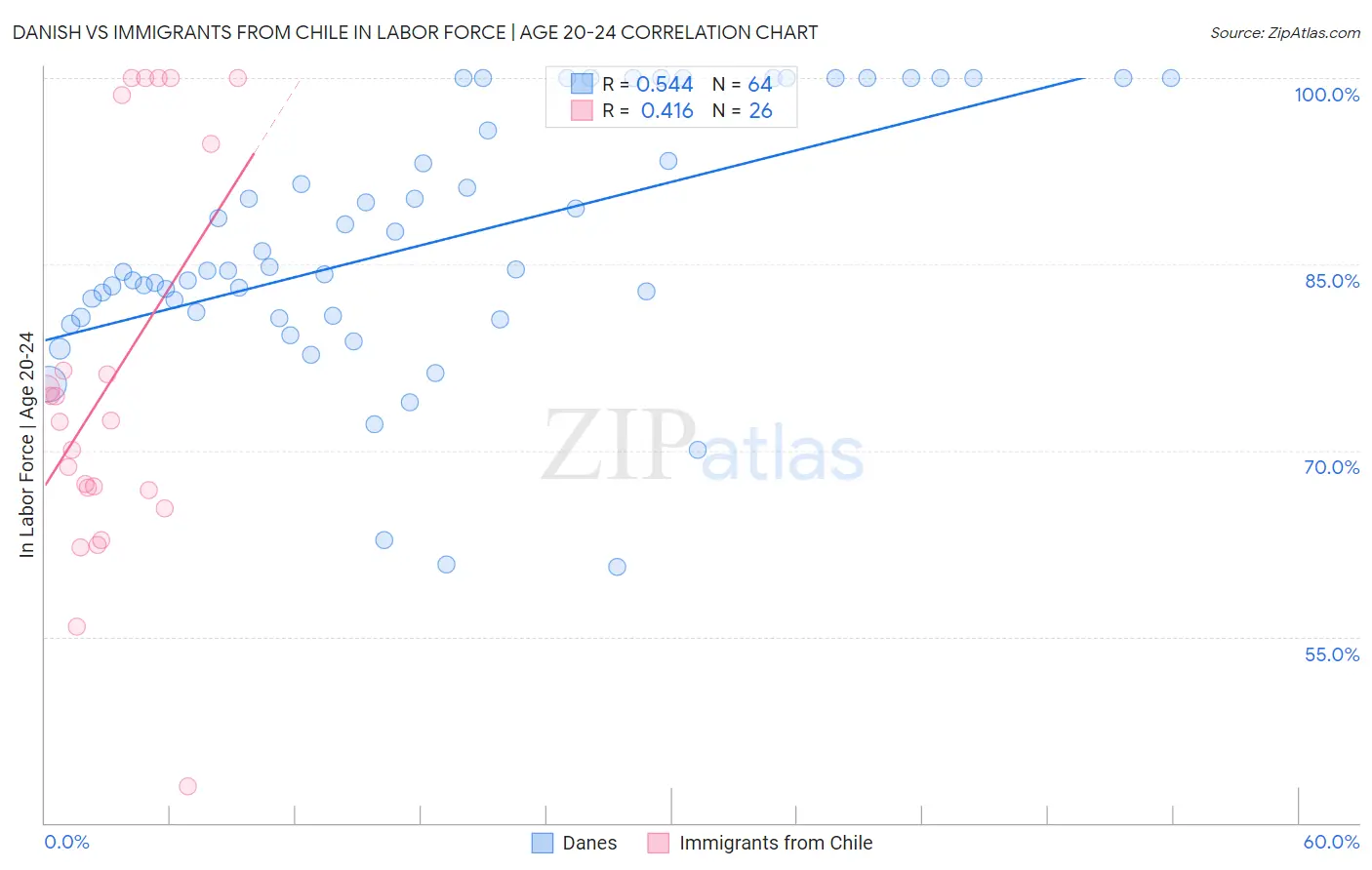 Danish vs Immigrants from Chile In Labor Force | Age 20-24