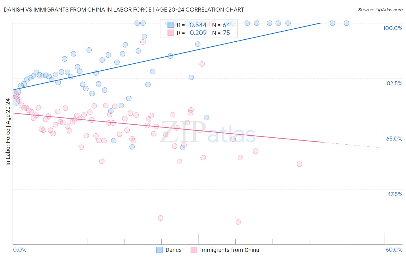 Danish vs Immigrants from China In Labor Force | Age 20-24