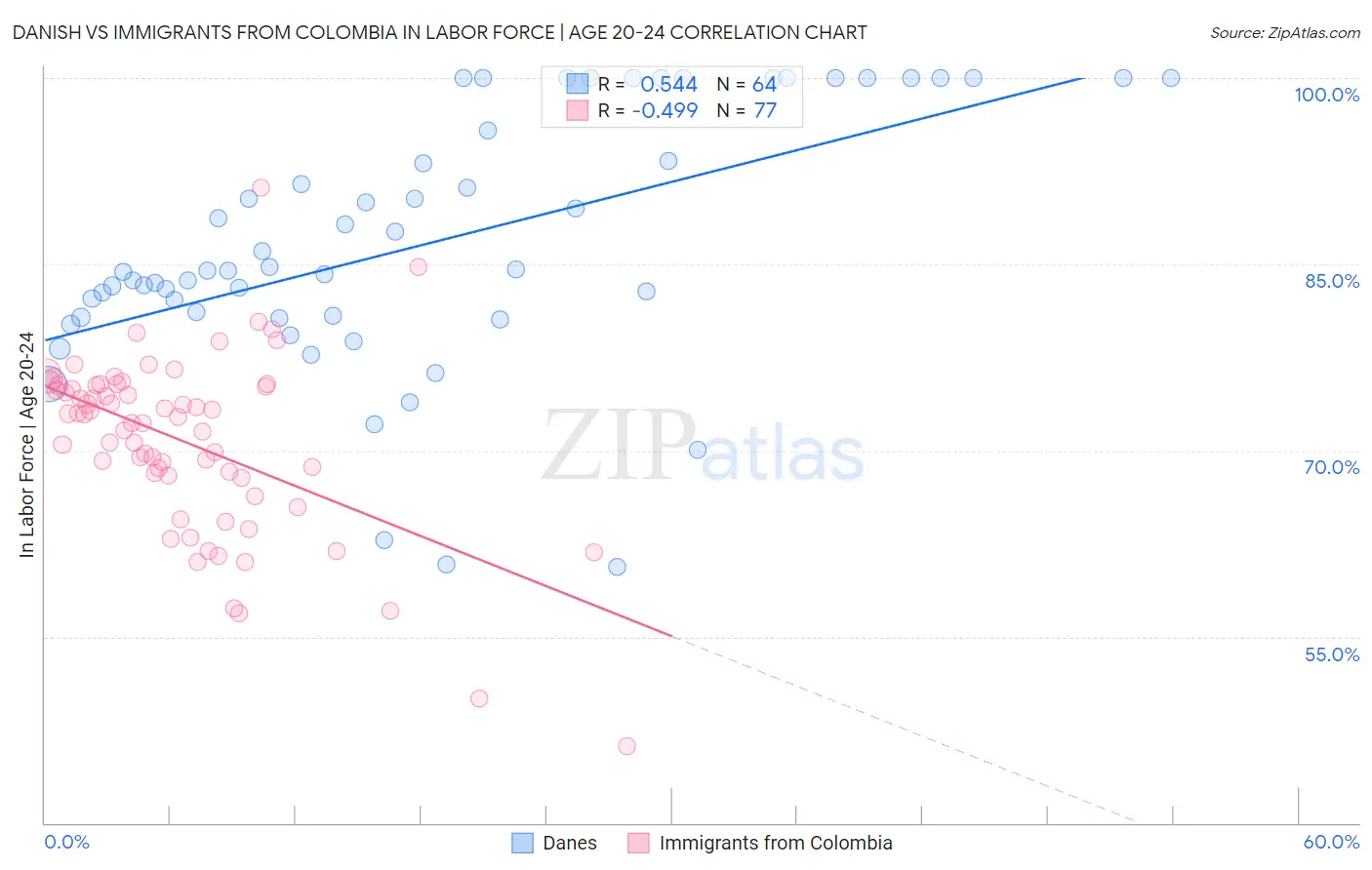 Danish vs Immigrants from Colombia In Labor Force | Age 20-24