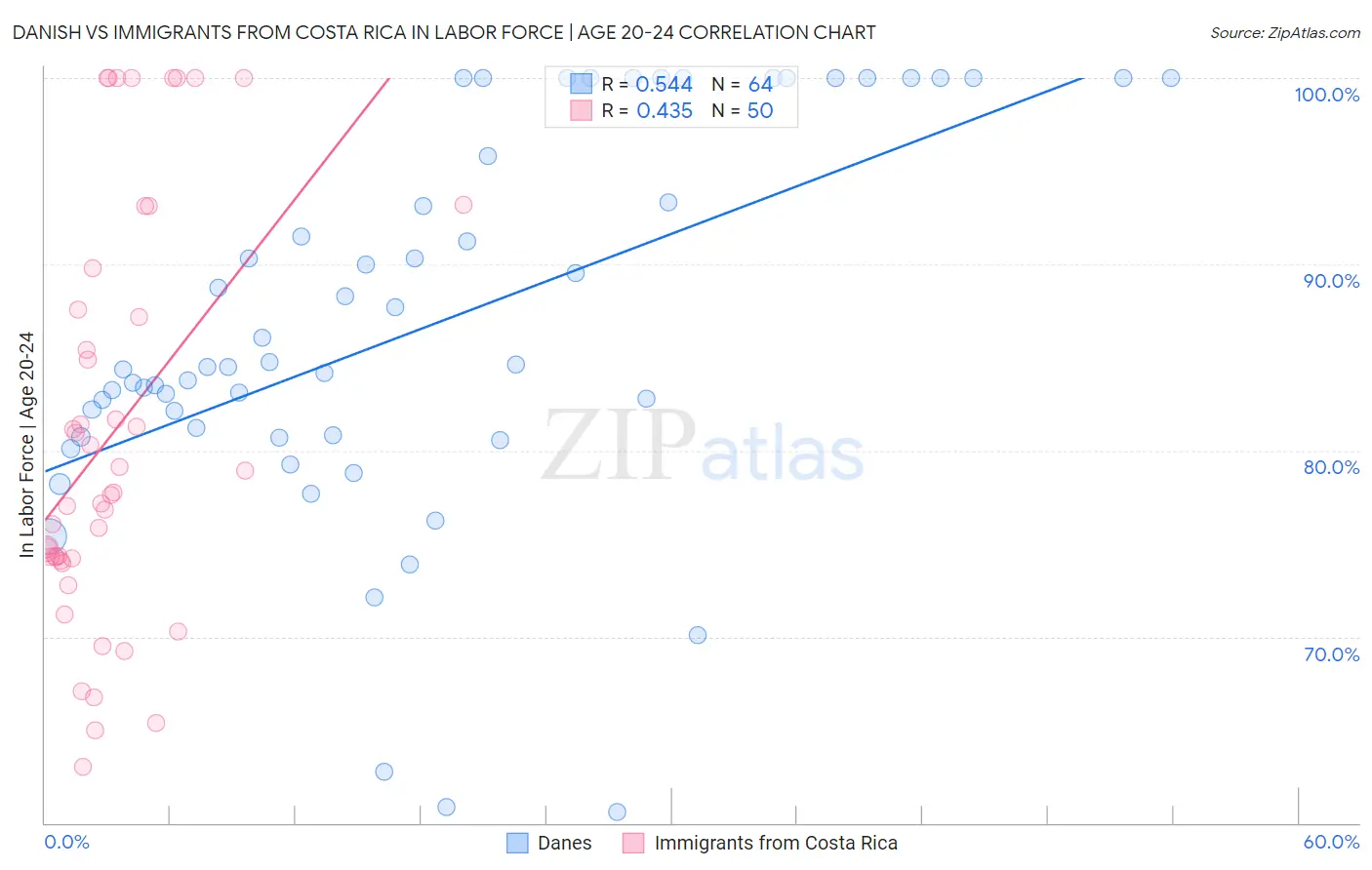 Danish vs Immigrants from Costa Rica In Labor Force | Age 20-24