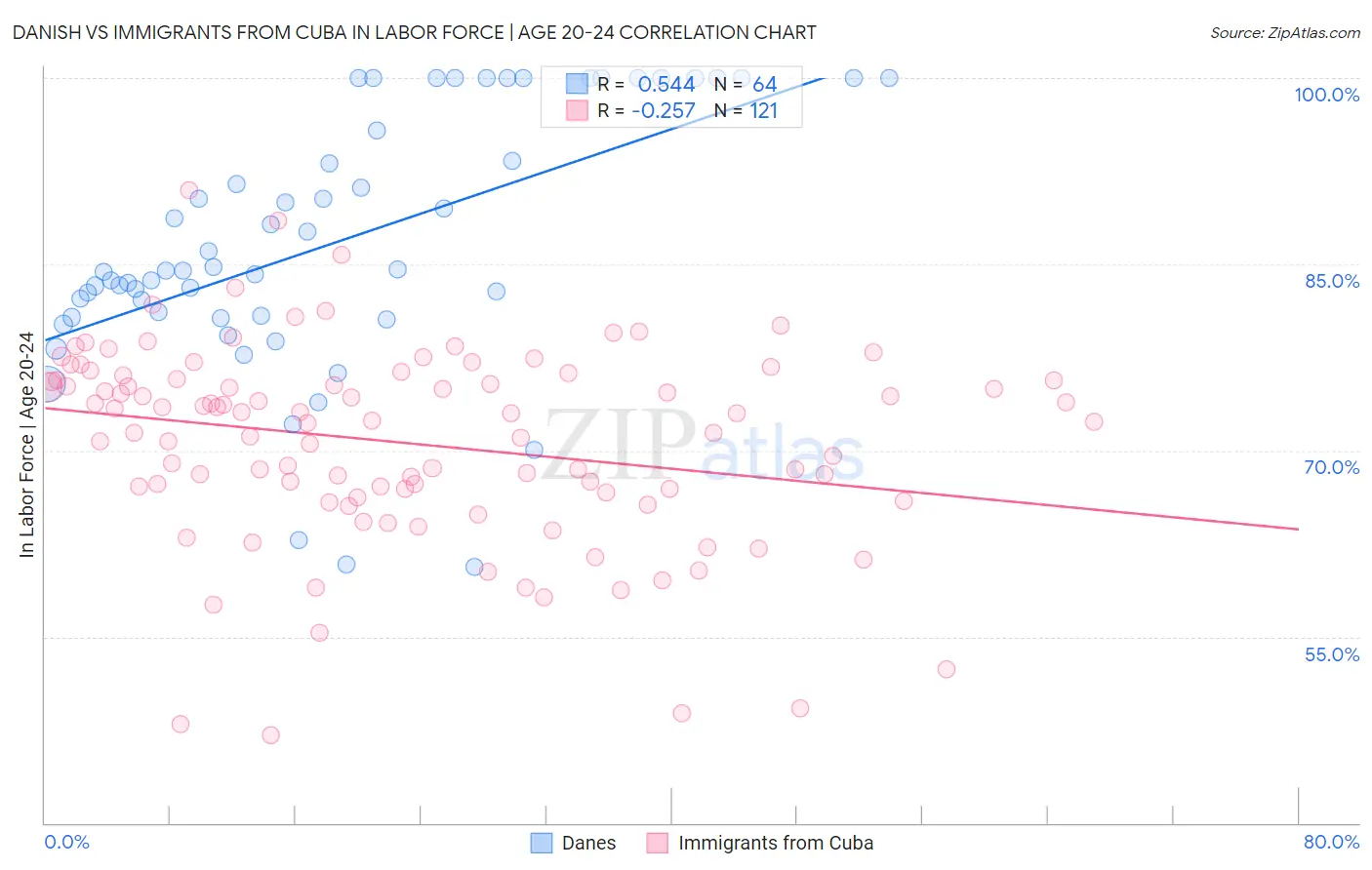 Danish vs Immigrants from Cuba In Labor Force | Age 20-24