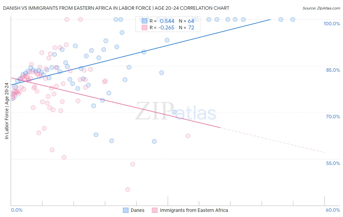 Danish vs Immigrants from Eastern Africa In Labor Force | Age 20-24