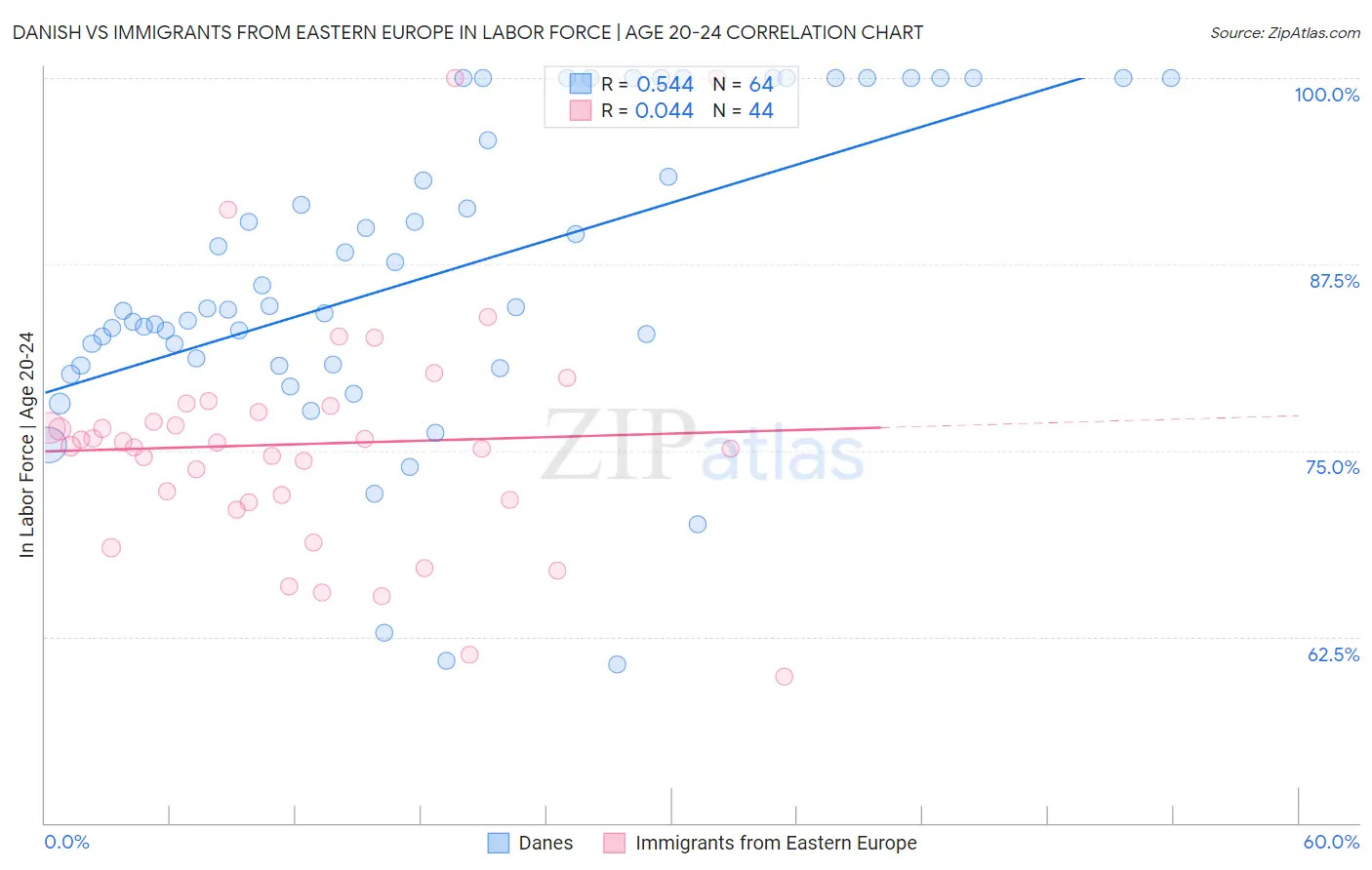 Danish vs Immigrants from Eastern Europe In Labor Force | Age 20-24
