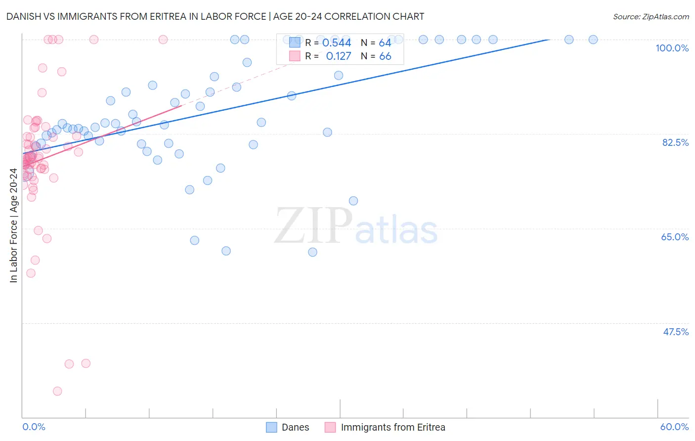 Danish vs Immigrants from Eritrea In Labor Force | Age 20-24