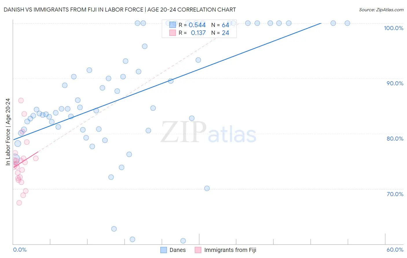 Danish vs Immigrants from Fiji In Labor Force | Age 20-24