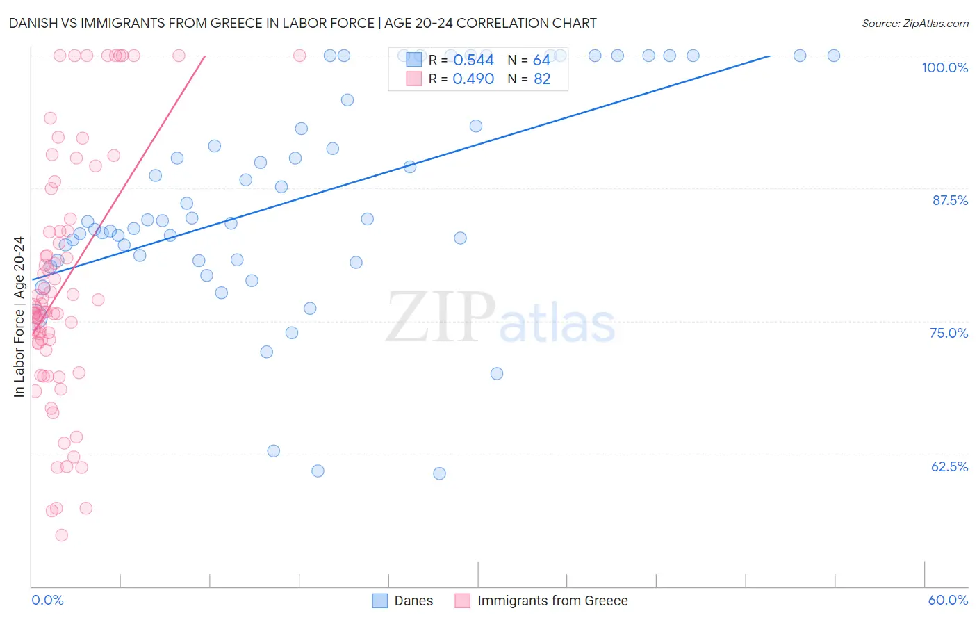 Danish vs Immigrants from Greece In Labor Force | Age 20-24