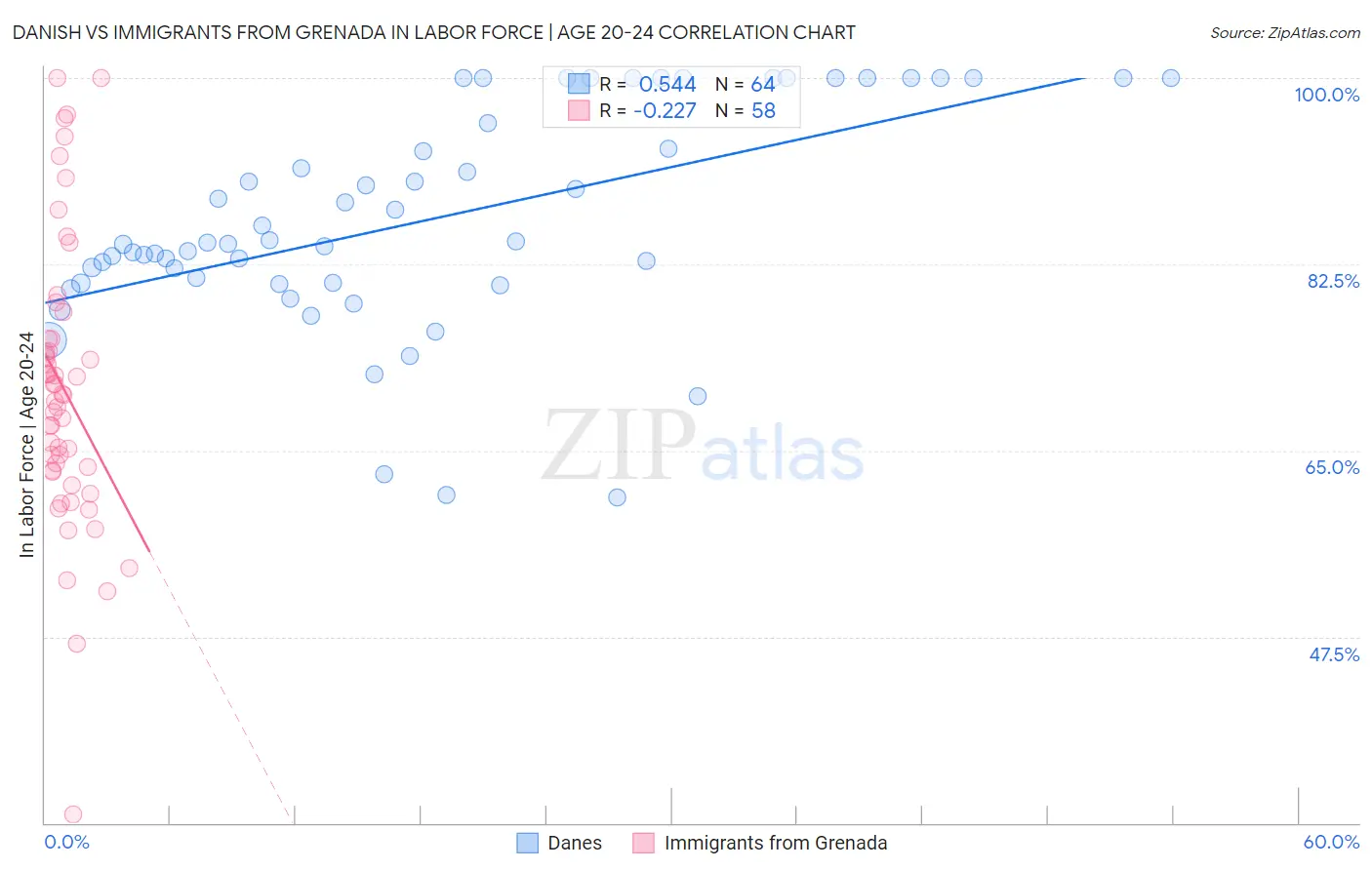 Danish vs Immigrants from Grenada In Labor Force | Age 20-24