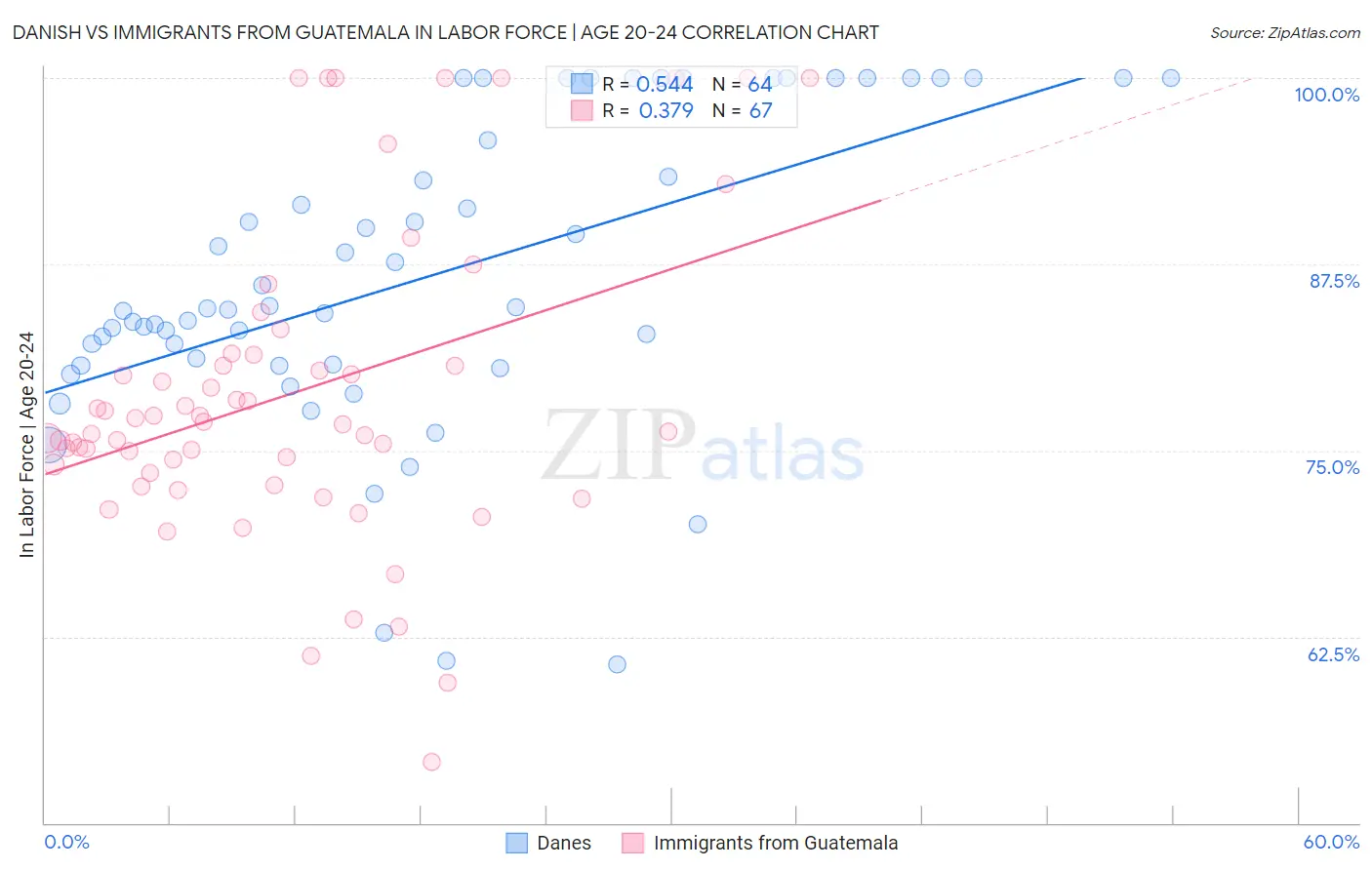 Danish vs Immigrants from Guatemala In Labor Force | Age 20-24