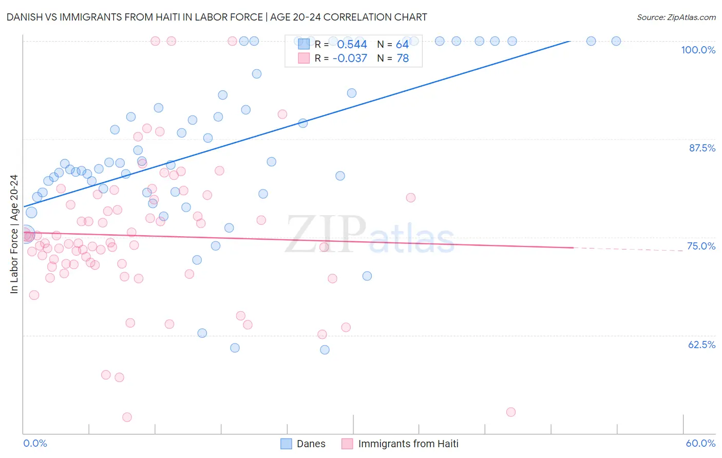 Danish vs Immigrants from Haiti In Labor Force | Age 20-24