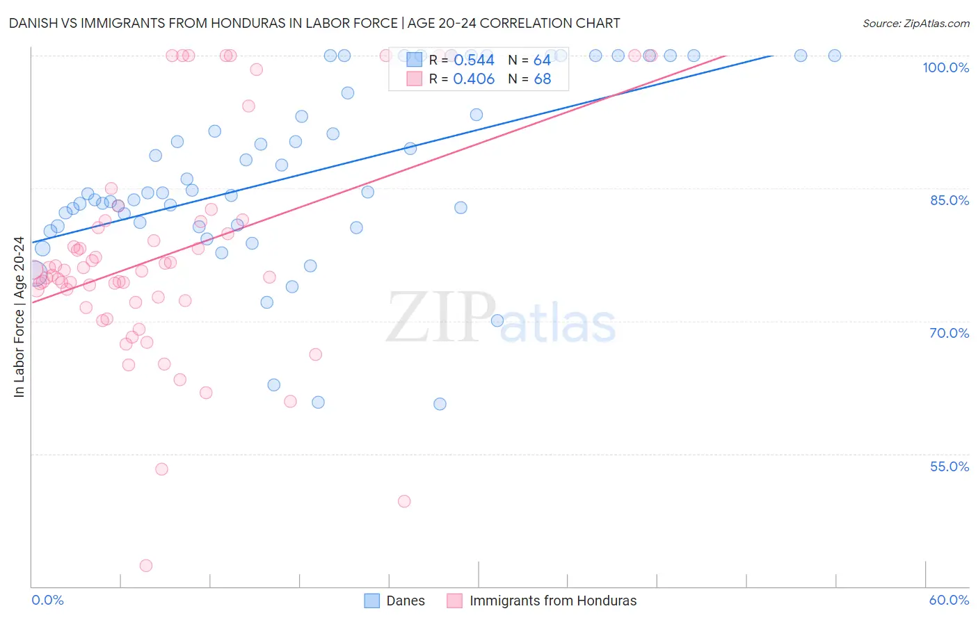 Danish vs Immigrants from Honduras In Labor Force | Age 20-24