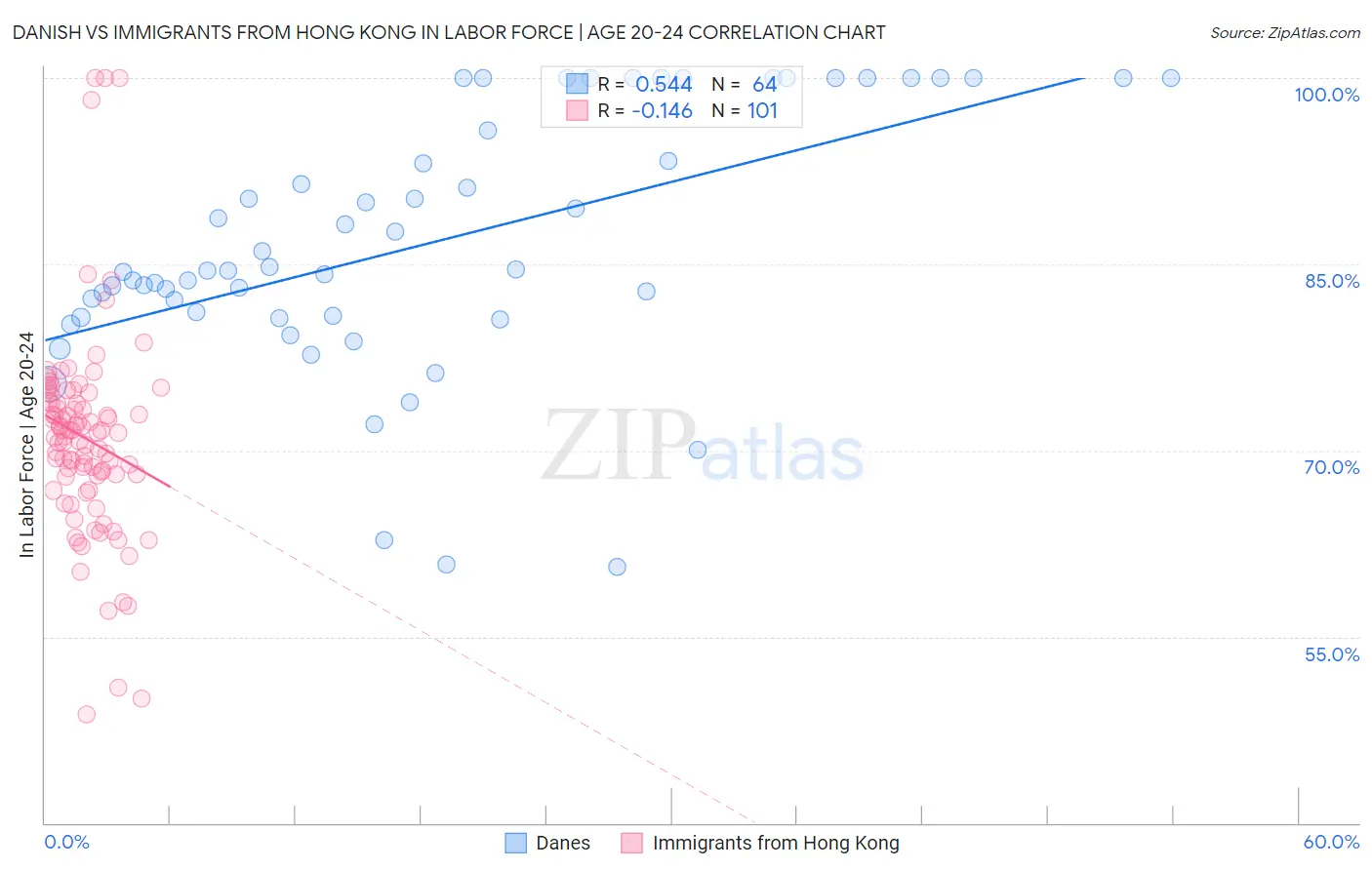 Danish vs Immigrants from Hong Kong In Labor Force | Age 20-24